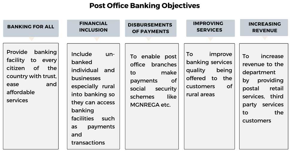 post office banking objectives