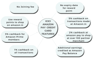 ICICI Amazon Pay credit card features