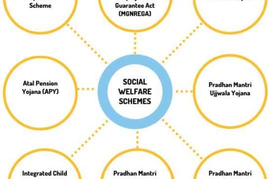 Social Welfare Schemes in India